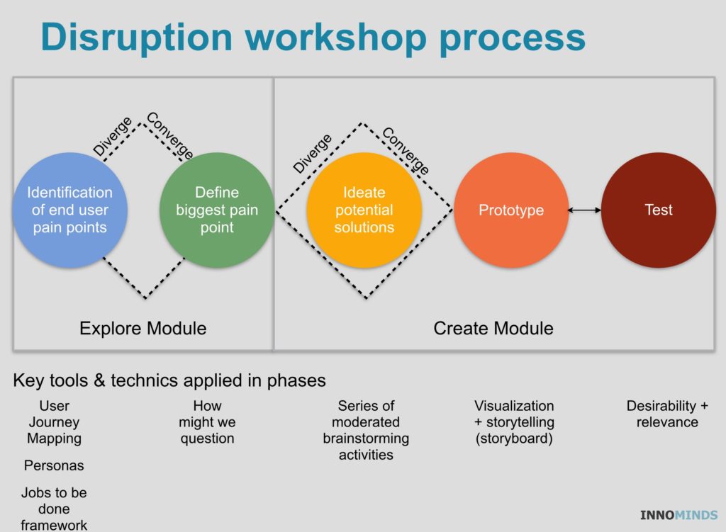 Disruption workshop process - innominds.eu